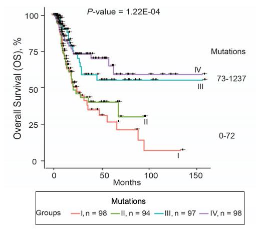 Fig. B:  Graph shows that more APOBEC-induced mutations are associated with better overall survival for bladder cancer patients.
