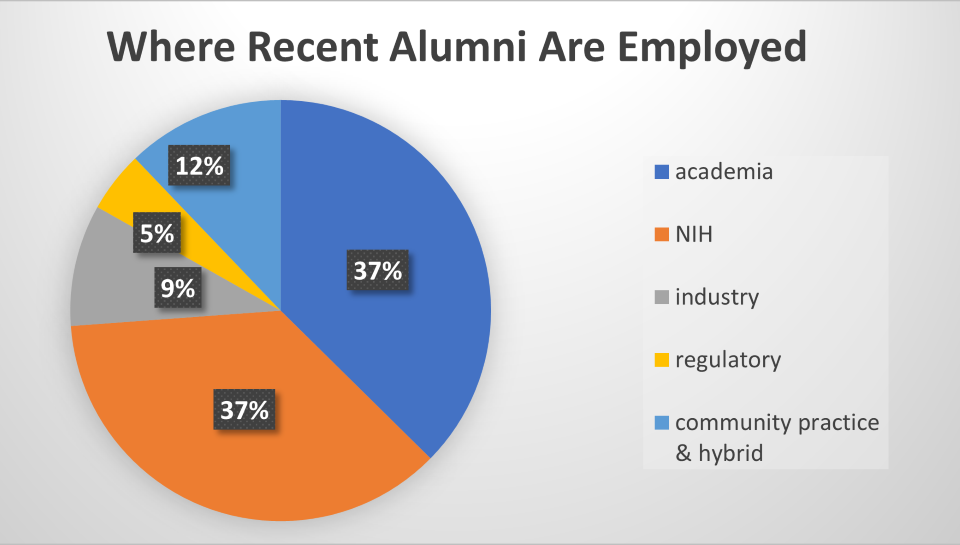 Pie chart showing where recent fellowship program alumni are employed.