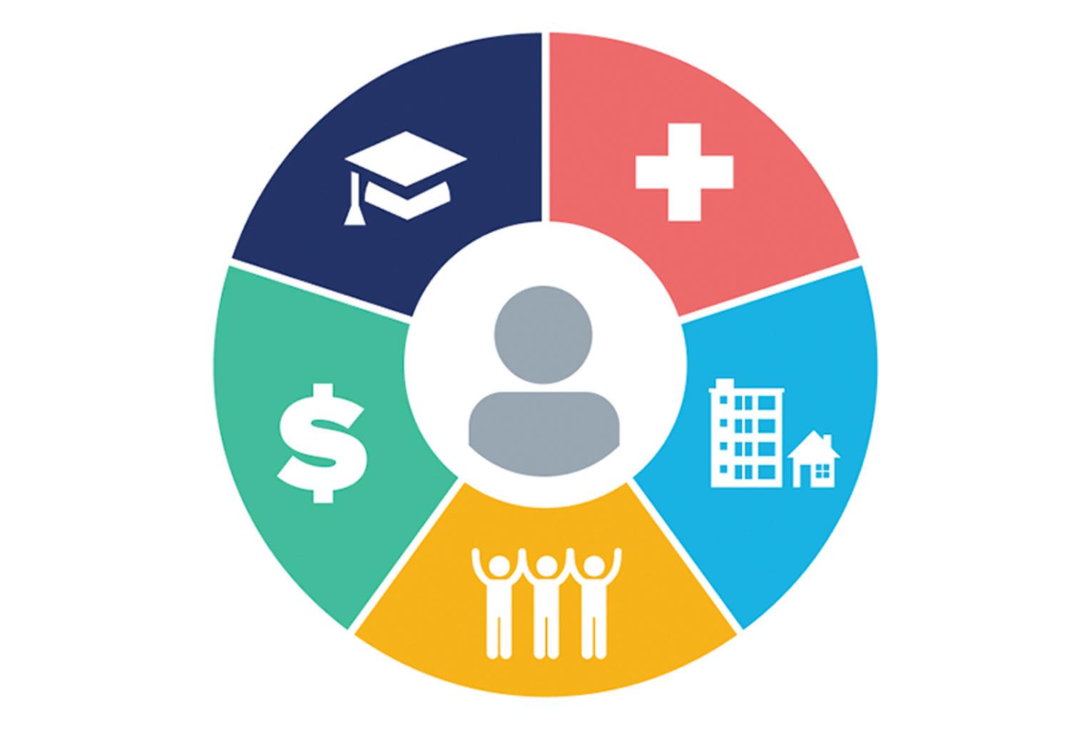 Illustration showing a person surrounded by the following icons: graduation cap, hospital cross, buildings, a dollar sign, and three people with their arms raised.