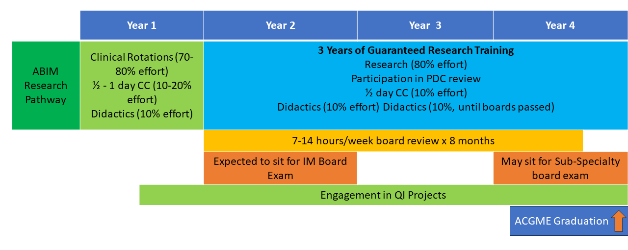 Schematic showing the program structure for fellows on the ABIM Research Pathway.