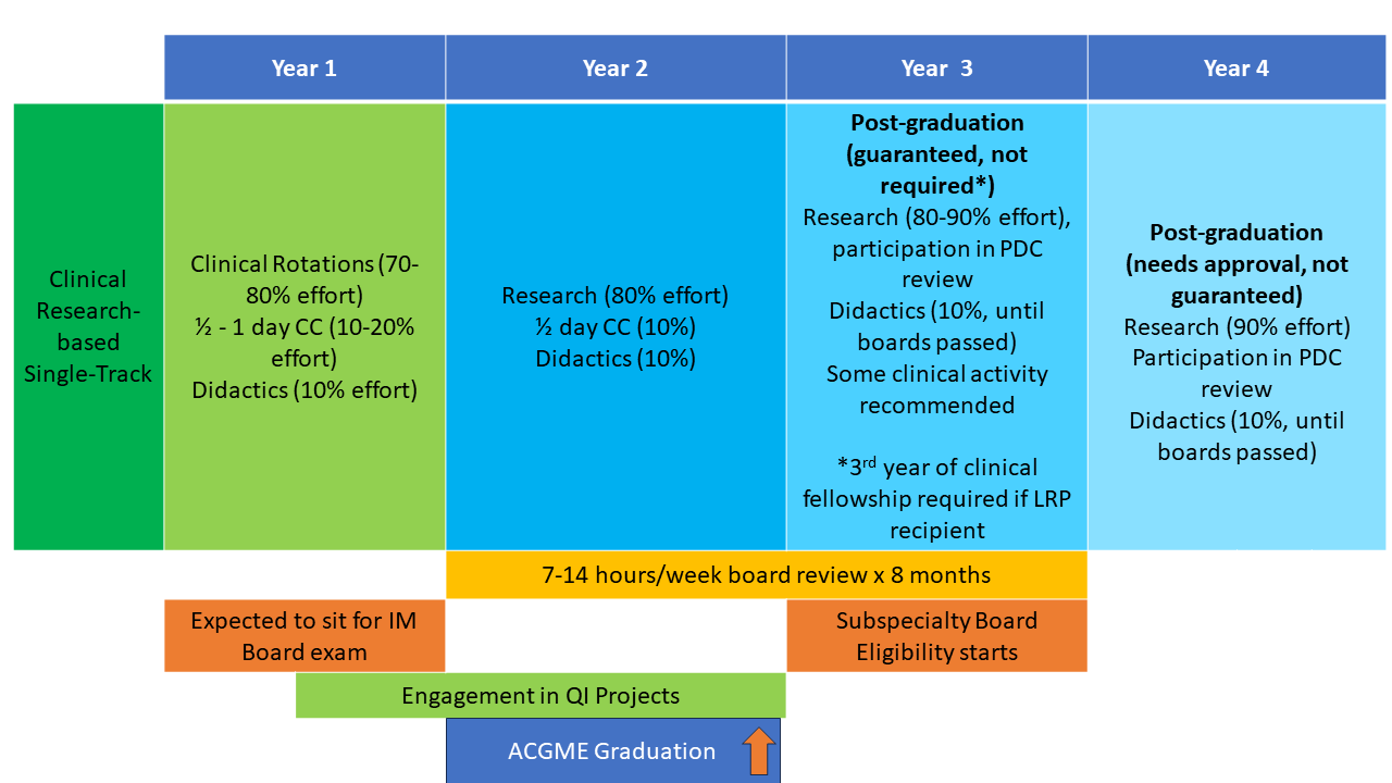 Schematic showing the program structure for fellows who single board in hematology or oncology and elect to do clinical research.