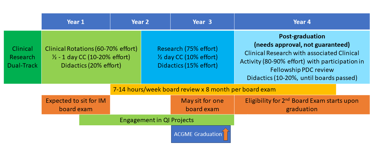 Schematic showing the program structure for fellows who dual board in hematology and oncology and elect to do clinical research. Below are schematics showing the structures for other program options.