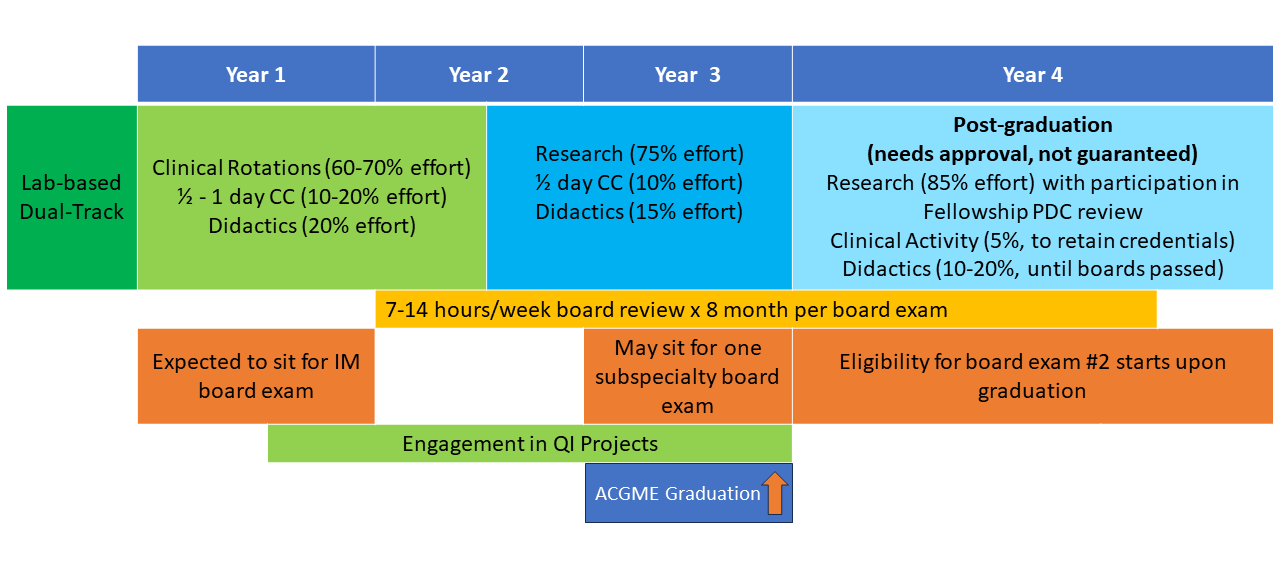 Schematic showing the program structure for fellows who dual board in hematology and oncology and elect to do laboratory research.