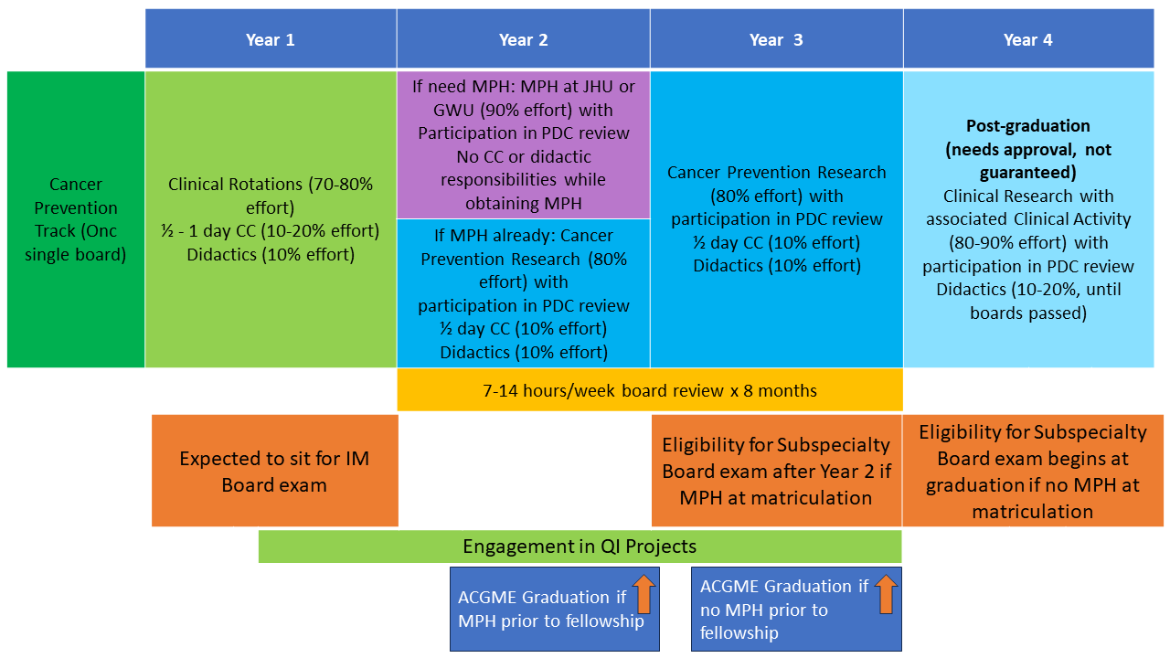 Schematic showing the program structure for fellows who single board in hematology or oncology and elect to do laboratory research. 