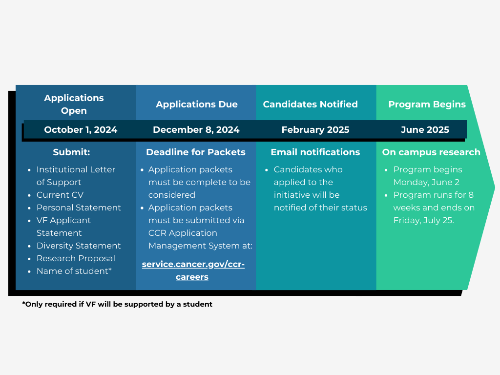 VFA Program timeline with key dates and deadlines