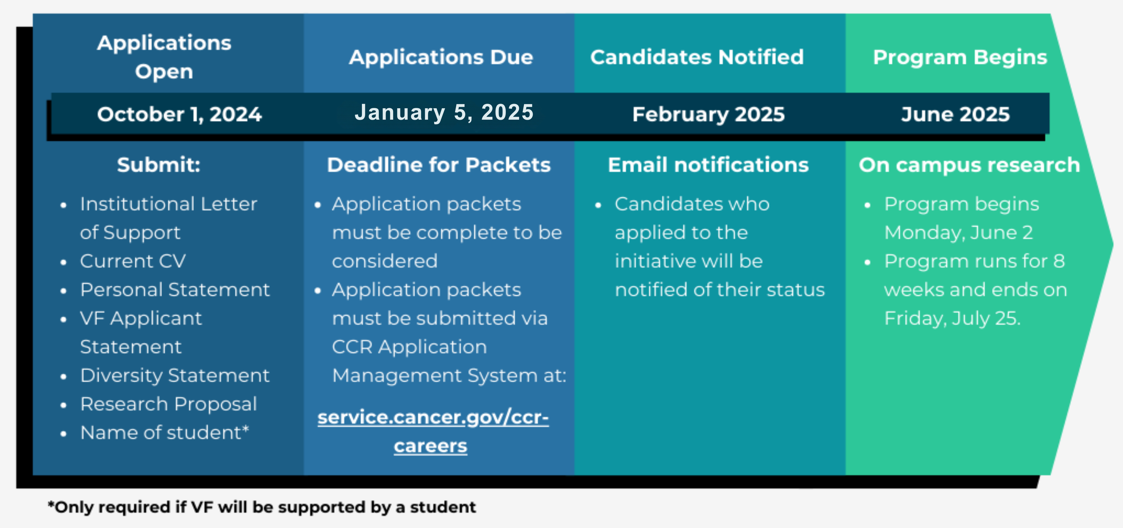 VFA Program timeline with key dates and deadlines