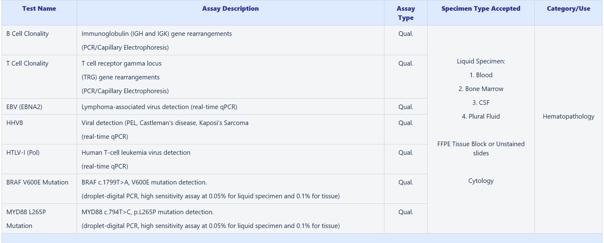 Test directory table 1