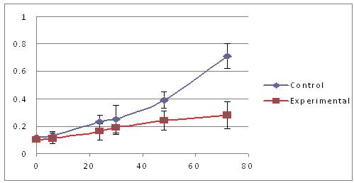 Picture 9 - A graph that depicts the results of a similar experiment in a different way
