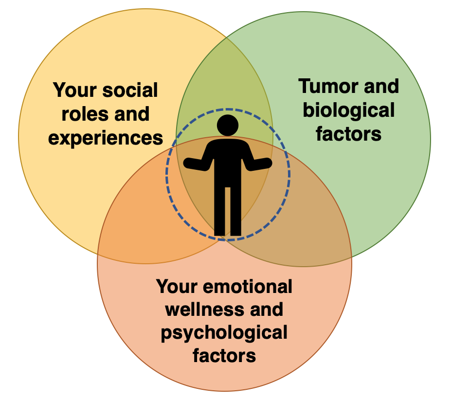 Your social factors