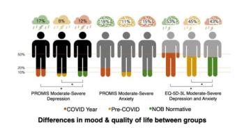 Graphic showing differences in mood and quality of life between groups