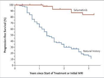 A graph of progression-free survival of NF1 patients with plexiform neurofibromas treated with selumetinib compared to those without intervention. 